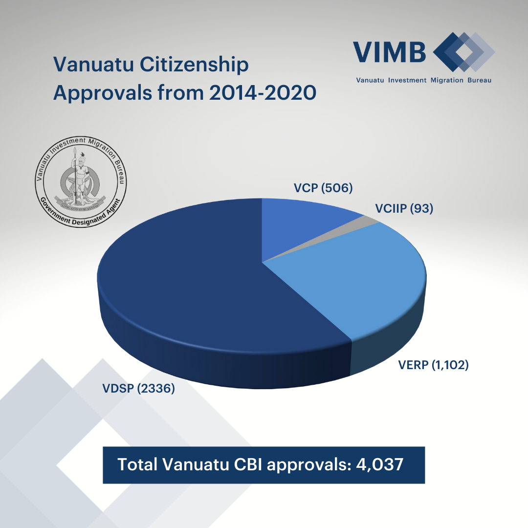 Read more about the article Vanuatu Citizenship by Investment Program Approvals Data since its launch in 2014.